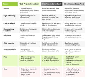 Projector paint comparison