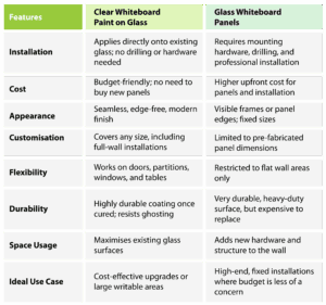 Whiteboard Paint vs Glass Whiteboard Panels 