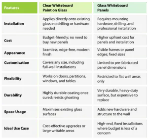 Whiteboard Paint vs Glass Whiteboard Panels 