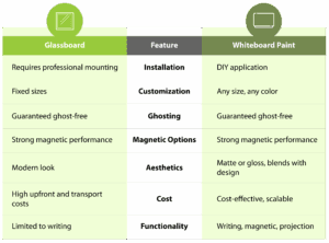 Glassboard vs Whiteboard Paint