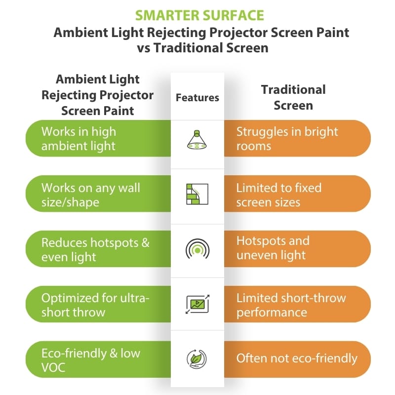 Comparison chart between ALR Projector Screen Paint and traditional projector screens