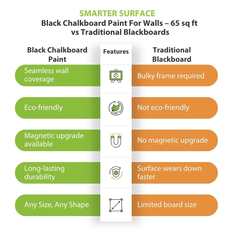 Comparison chart of black chalkboard paint and a traditional blackboard