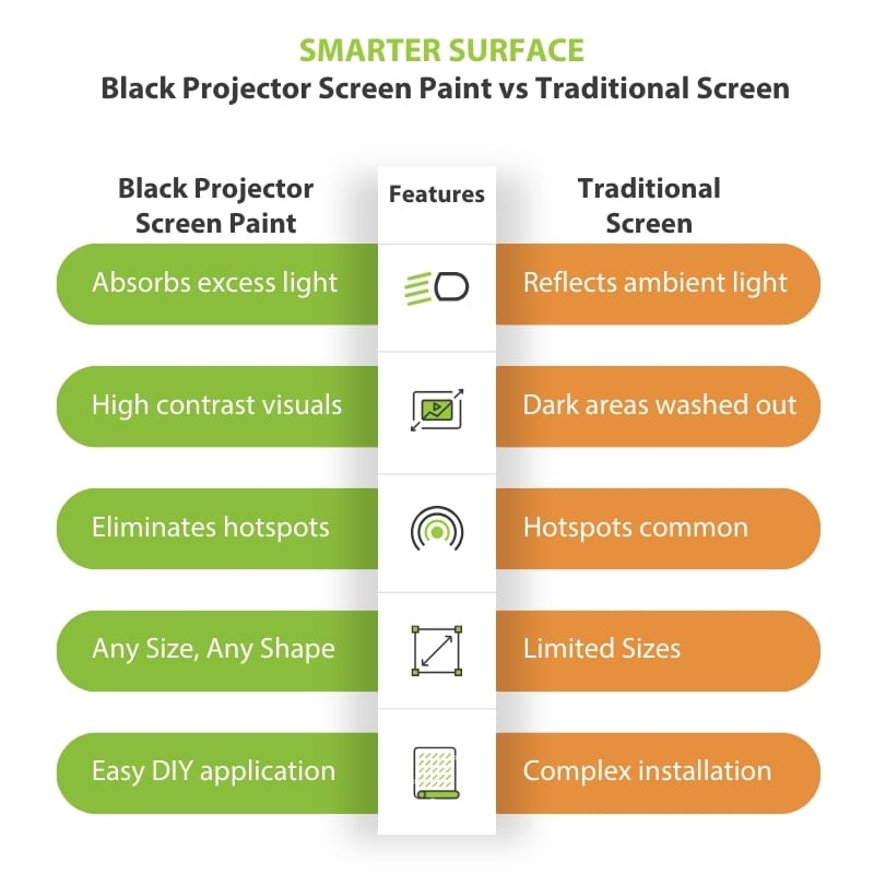 Comparison chart between Black Projector Screen Paint and traditional projector screens