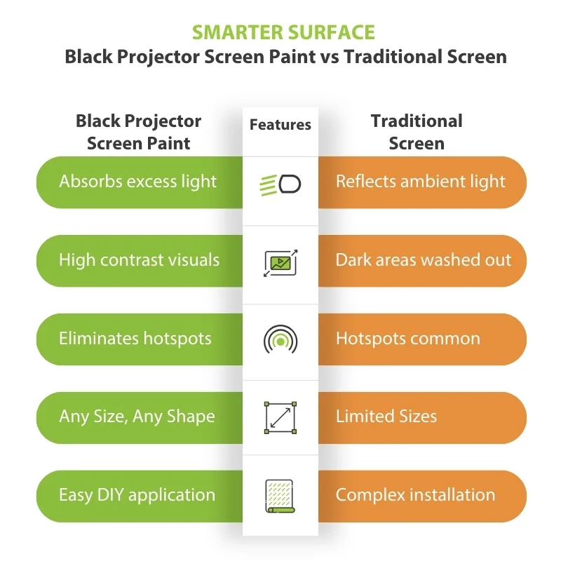 Comparison chart between Black Projector Screen Paint and traditional projector screens