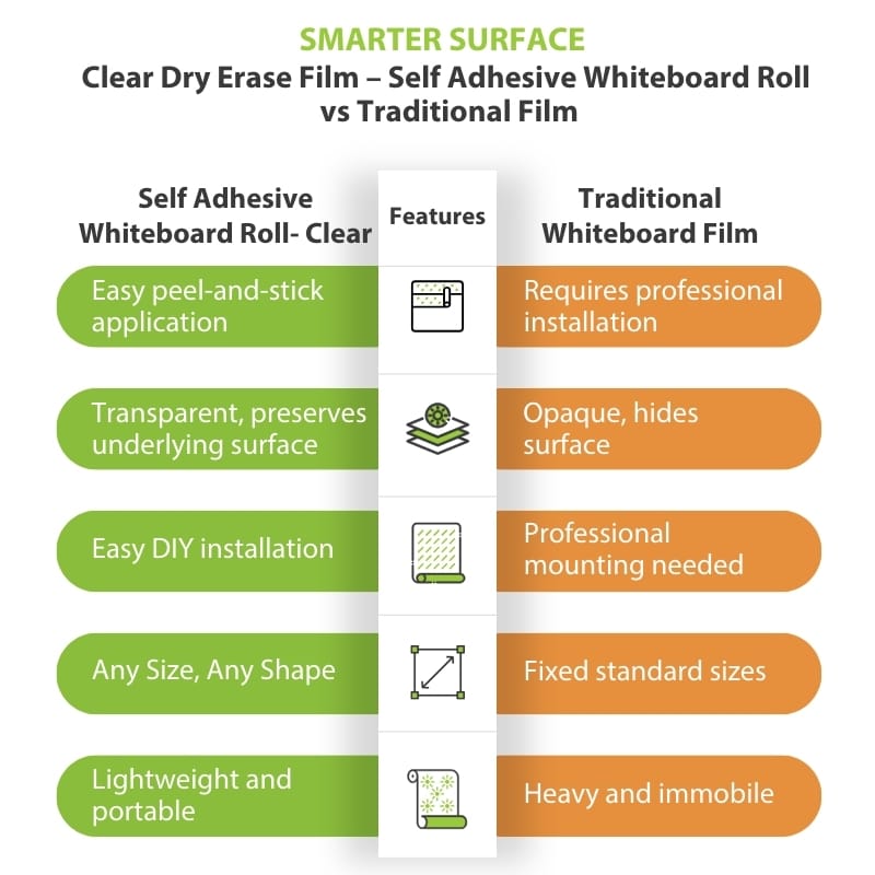 Comparison chart between self-adhesive dry-erase film and traditional whiteboard film