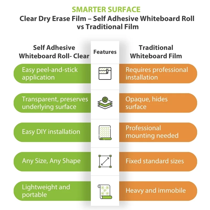 Comparison chart between self-adhesive dry-erase film and traditional whiteboard film