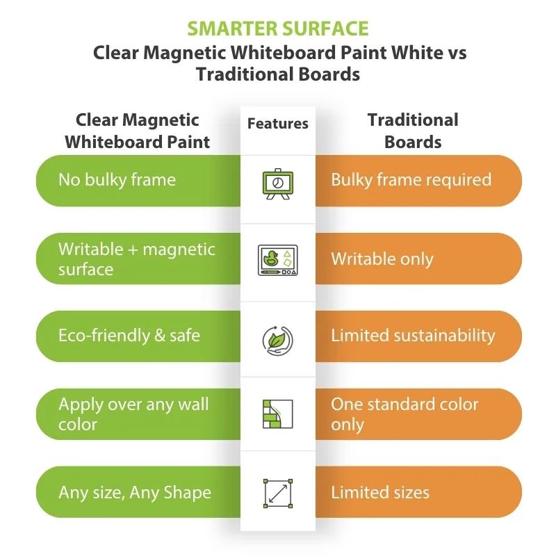 Comparison chart showing clear magnetic paint for walls advantages over traditional boards.