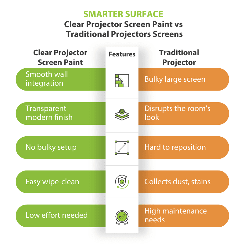 Comparison chart of clear projector screen paint and traditional projector screens