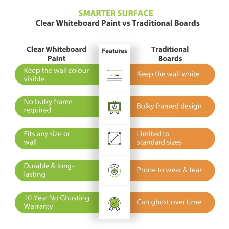 Comparison chart of clear whiteboard paint versus traditional boards showing benefits like durability, flexibility, and no ghosting.
