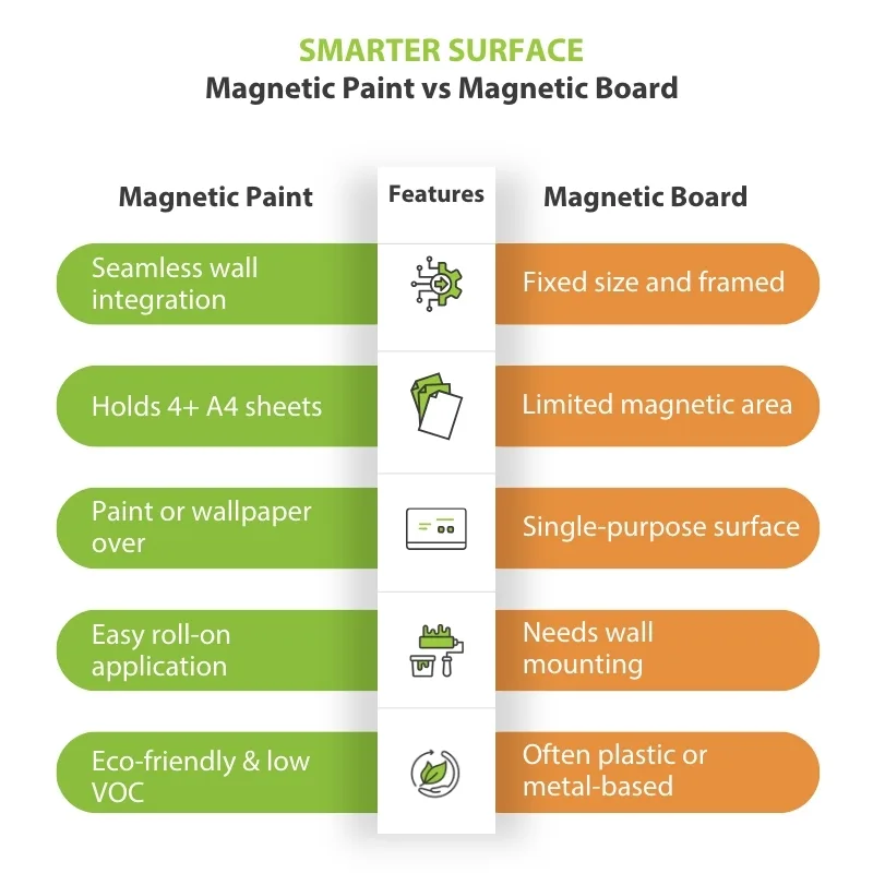 Comparison chart showing DIY Magnetic Paint for wood advantages over traditional paint.
