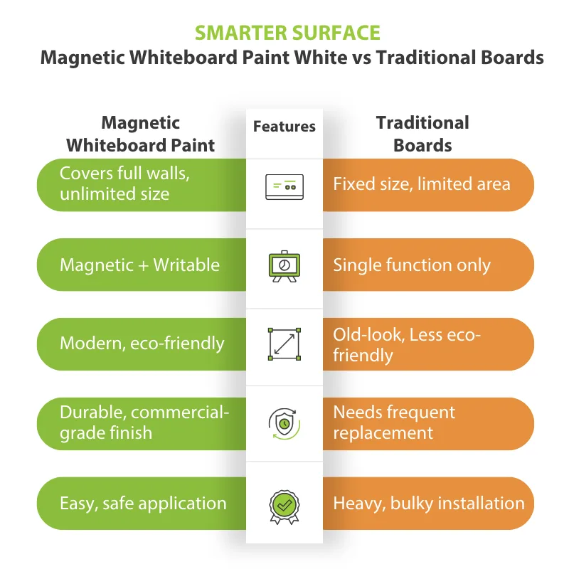 A detailed comparison chart highlighting key advantages of magnetic whiteboard paint over traditional whiteboards.