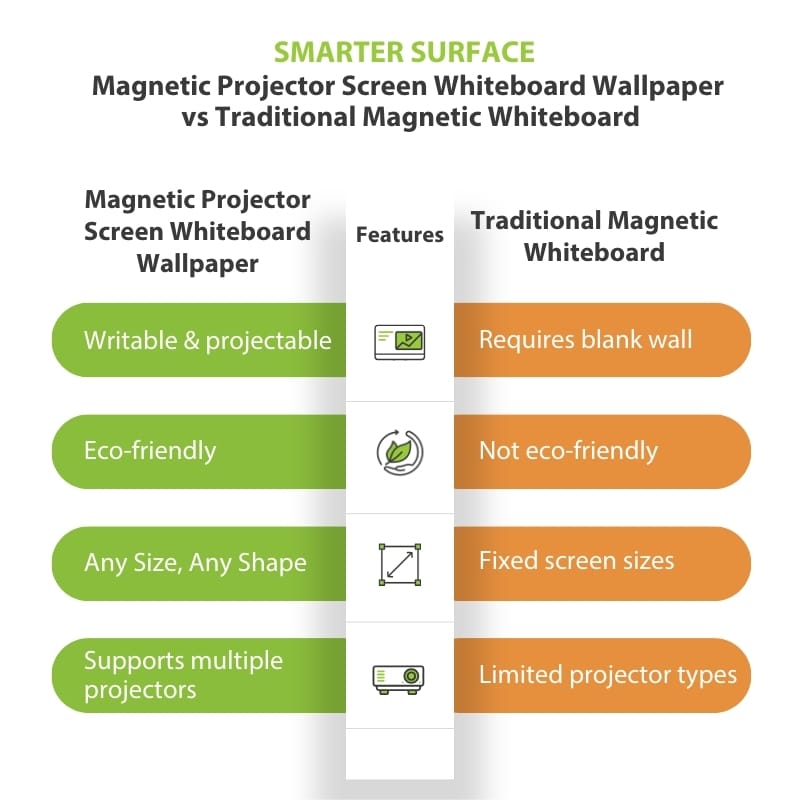 Comparison chart between magnetic projector wallpaper and traditional projector setups
