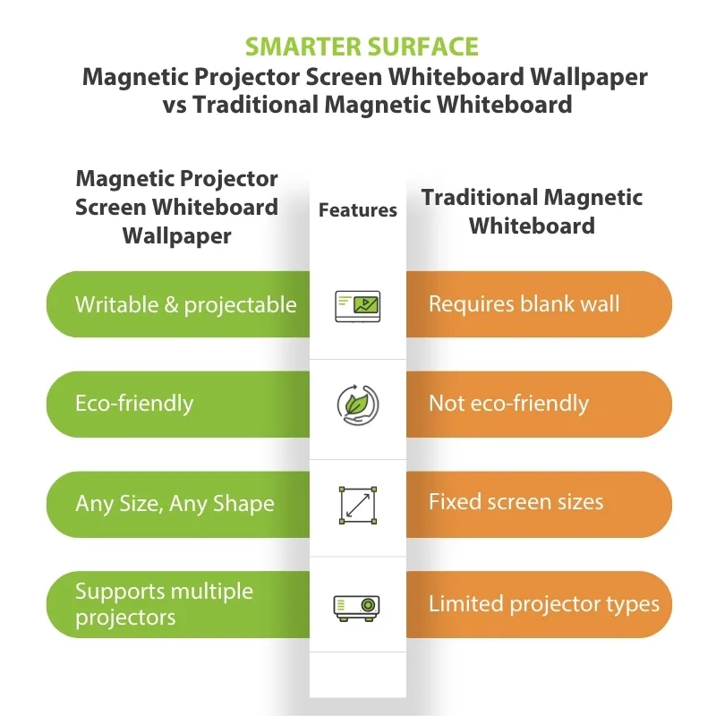 Comparison chart between magnetic projector wallpaper and traditional projector setups