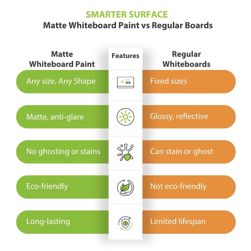 Comparison chart showing advantages of matte whiteboard paint versus regular whiteboards.