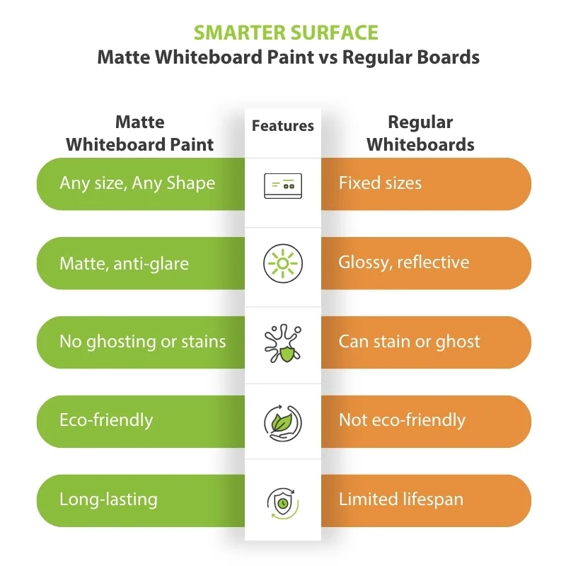 Comparison chart showing advantages of matte whiteboard paint versus regular whiteboards.