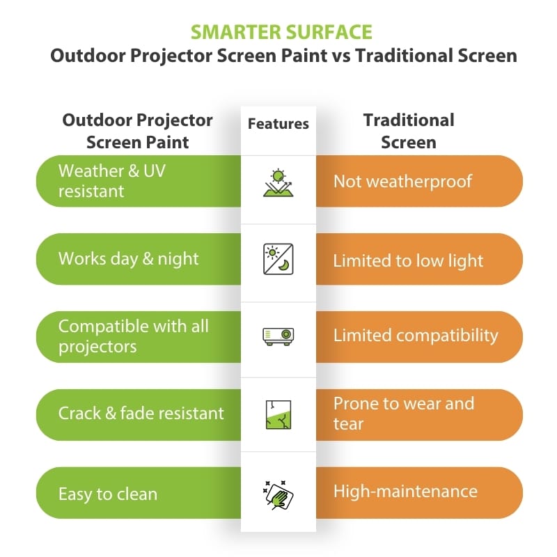 Comparison chart of outdoor projector screen paint features vs traditional screens