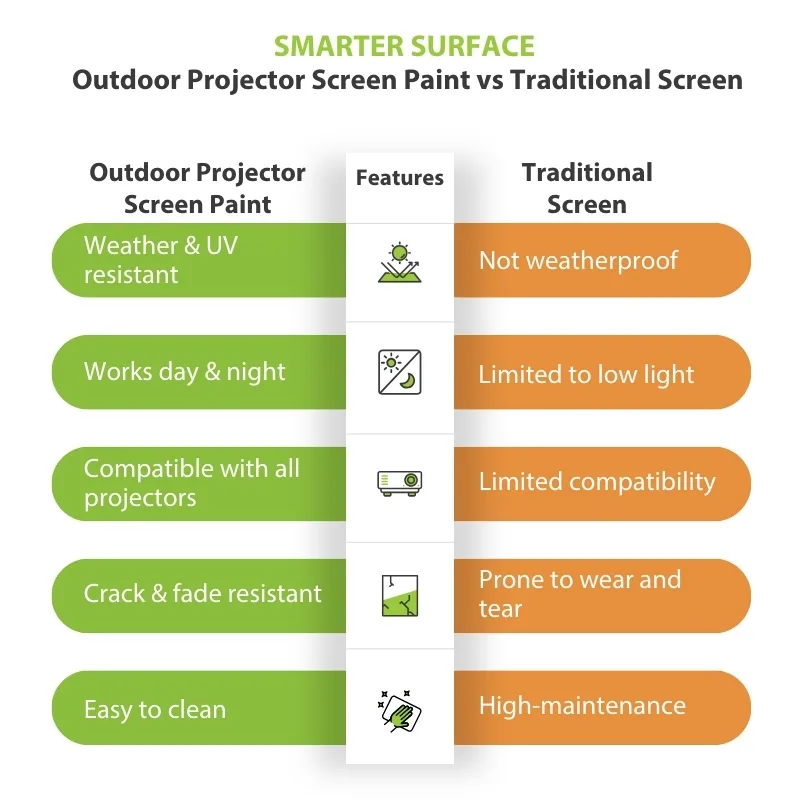 Comparison chart of outdoor projector screen paint features vs traditional screens