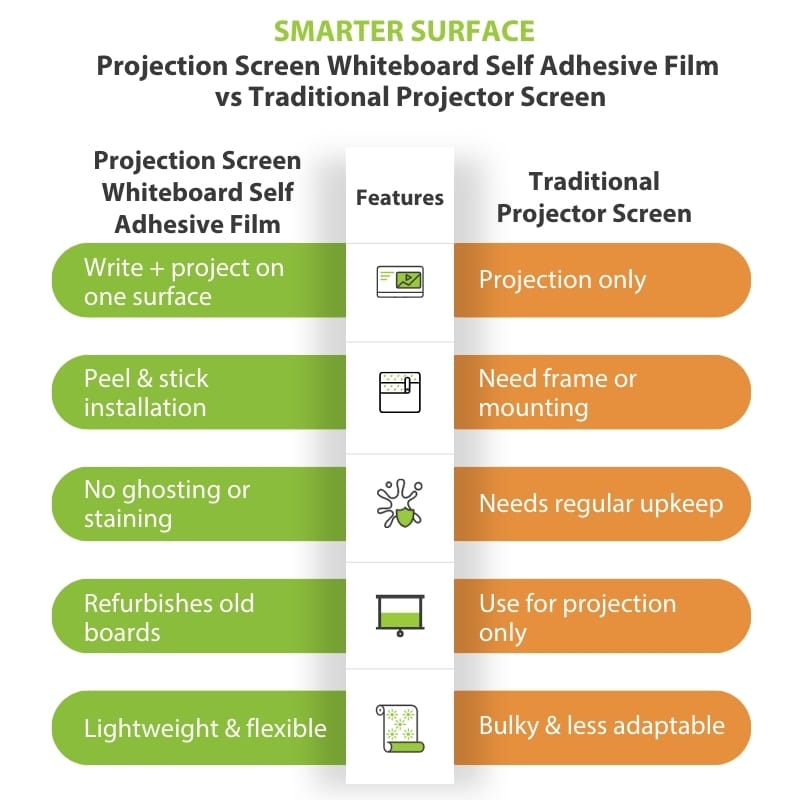 Comparison chart showing projection whiteboard film versus traditional projector screens