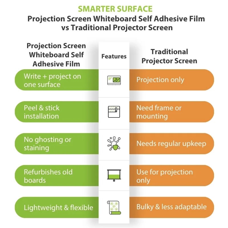 Comparison chart showing projection whiteboard film versus traditional projector screens