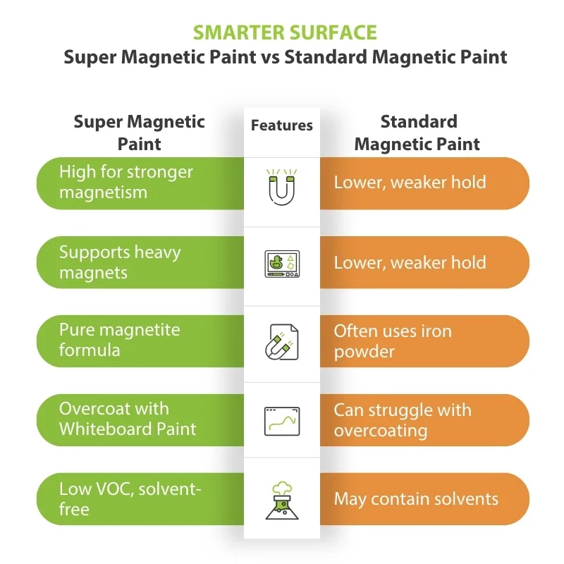 Comparison chart showing advantages of Smarter Surfaces Super Magnetic Paint over traditional magnetic boards