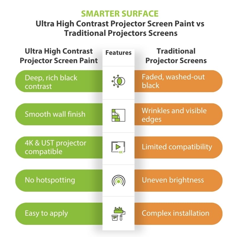Comparison chart between high contrast screen paint and regular projector screens