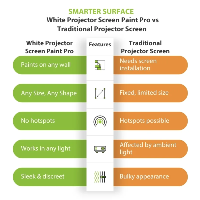 Comparison chart showing the differences between White Projector Screen Paint Pro and traditional projectors, highlighting features like unlimited surface size, no hotspots, and better light performance.