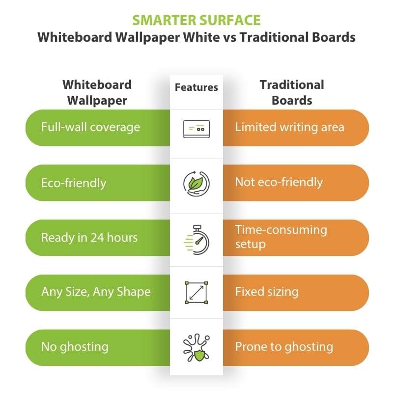 Comparison chart showing whiteboard wallpaper dry erase wall advantages over traditional boards.