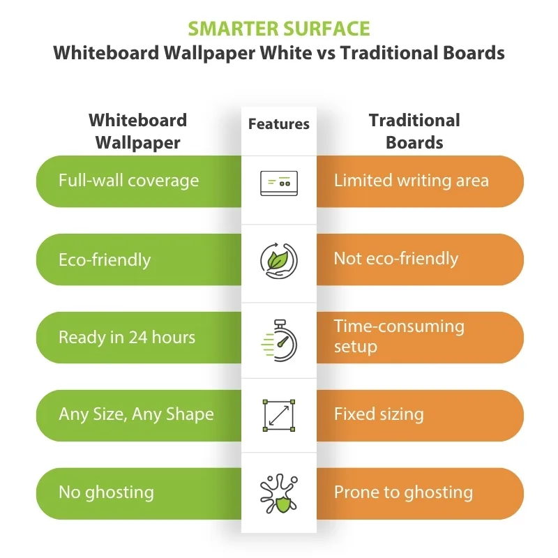 Comparison chart showing whiteboard wallpaper dry erase wall advantages over traditional boards.