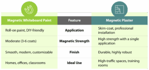 Comparison: Magnetic Whiteboard Paint vs Magnetic Plaster
