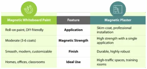 Comparison: Magnetic Whiteboard Paint vs Magnetic Plaster