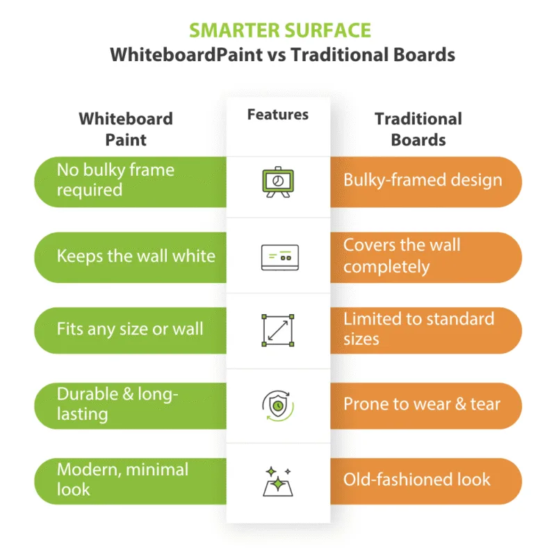 Side-by-side comparison of whiteboard paint wall and standard dry-erase board