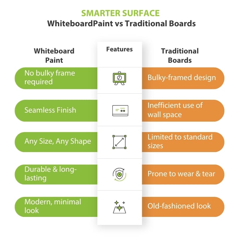Side-by-side comparison of whiteboard paint wall and standard dry-erase board