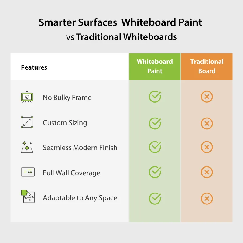 Side-by-side comparison of whiteboard paint wall and standard dry-erase board