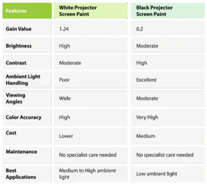 White vs Black Projector Screen Paint 