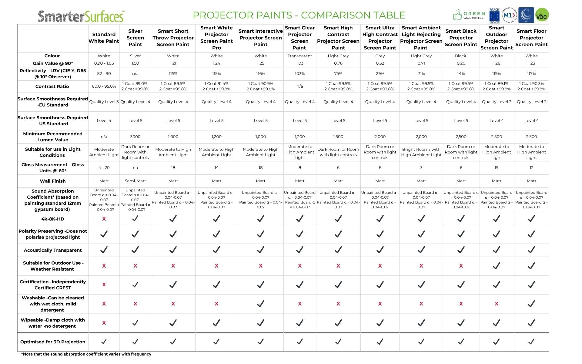 Projector Paints - Comparison Table