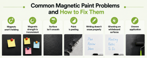 Common magnetic paint problems and solutions, including weak magnets, inconsistent strength, rough surfaces, peeling, and others