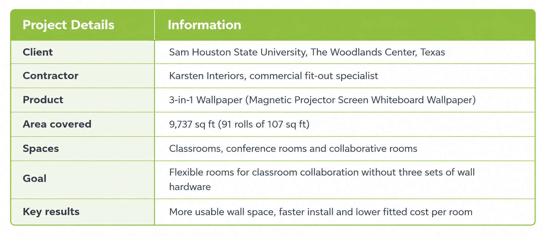 Sam Houston State University Project Requirement 9,737 Sq Ft of classroom walls